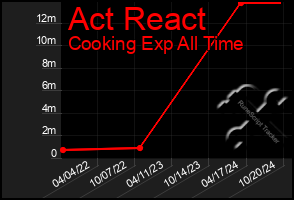 Total Graph of Act React