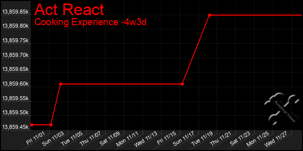 Last 31 Days Graph of Act React