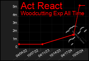 Total Graph of Act React