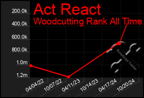 Total Graph of Act React