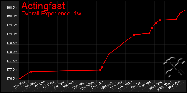 Last 7 Days Graph of Actingfast