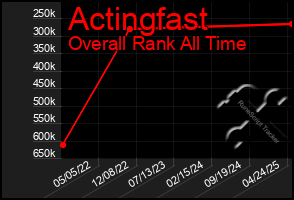 Total Graph of Actingfast