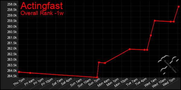 Last 7 Days Graph of Actingfast