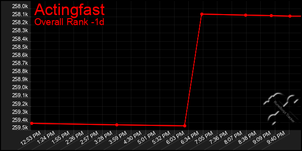 Last 24 Hours Graph of Actingfast