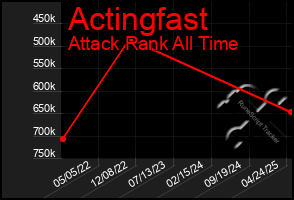 Total Graph of Actingfast