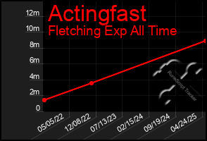 Total Graph of Actingfast