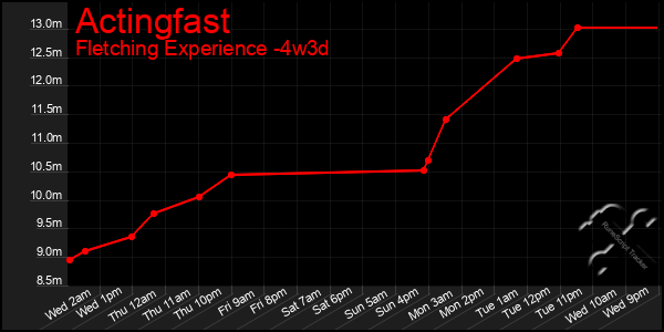 Last 31 Days Graph of Actingfast