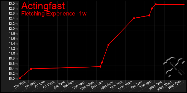 Last 7 Days Graph of Actingfast