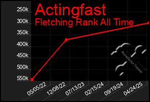 Total Graph of Actingfast