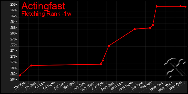 Last 7 Days Graph of Actingfast