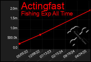 Total Graph of Actingfast