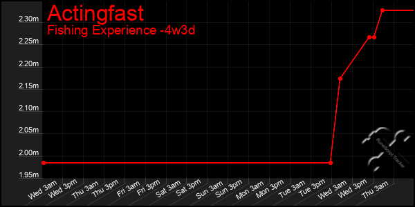 Last 31 Days Graph of Actingfast