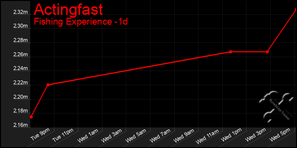 Last 24 Hours Graph of Actingfast