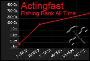 Total Graph of Actingfast