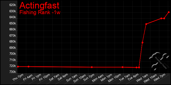 Last 7 Days Graph of Actingfast
