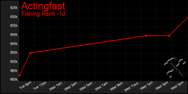 Last 24 Hours Graph of Actingfast