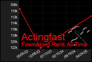Total Graph of Actingfast