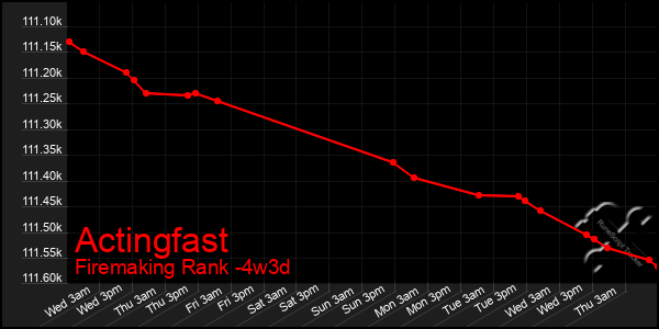 Last 31 Days Graph of Actingfast