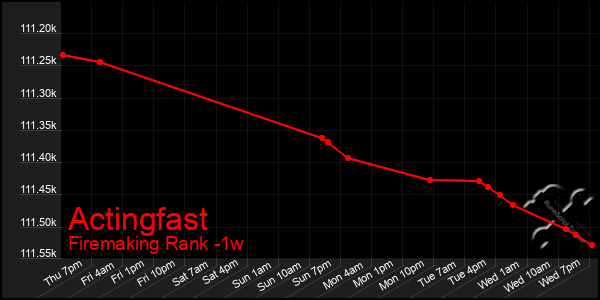 Last 7 Days Graph of Actingfast