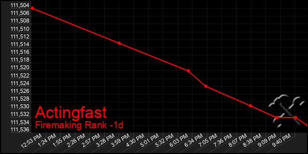 Last 24 Hours Graph of Actingfast