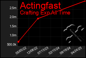 Total Graph of Actingfast