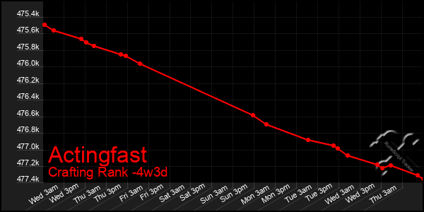 Last 31 Days Graph of Actingfast