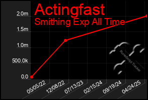 Total Graph of Actingfast