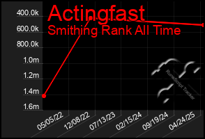 Total Graph of Actingfast