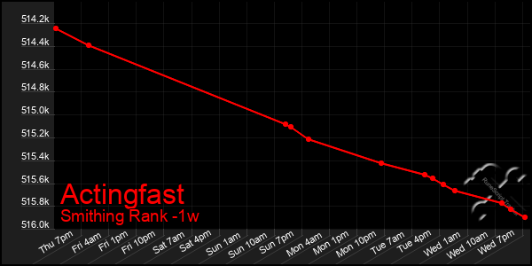 Last 7 Days Graph of Actingfast