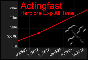 Total Graph of Actingfast