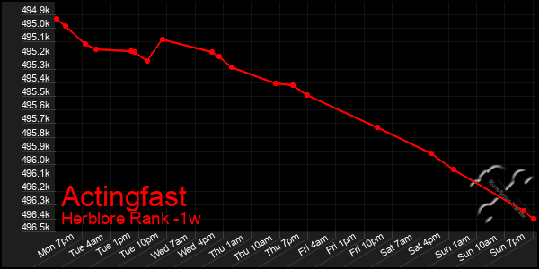 Last 7 Days Graph of Actingfast