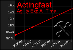 Total Graph of Actingfast