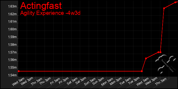 Last 31 Days Graph of Actingfast