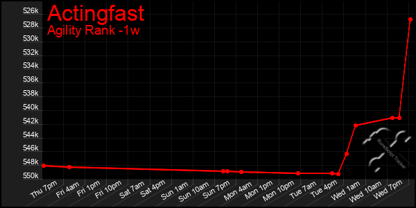 Last 7 Days Graph of Actingfast