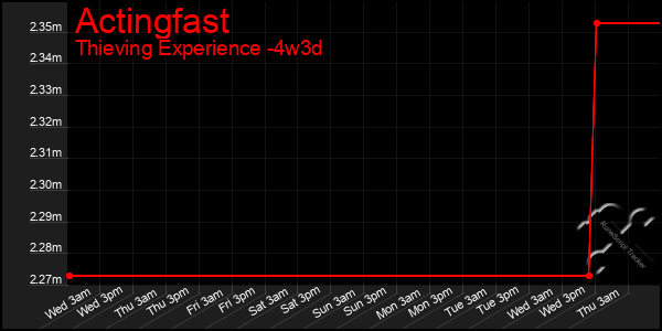 Last 31 Days Graph of Actingfast