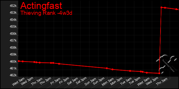 Last 31 Days Graph of Actingfast