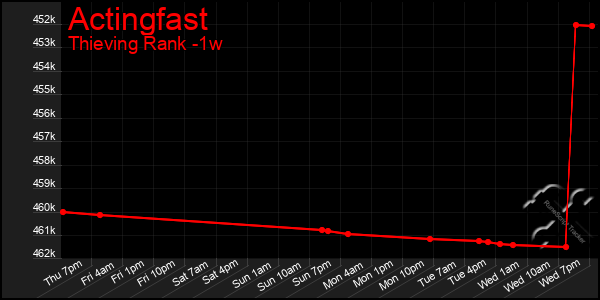 Last 7 Days Graph of Actingfast