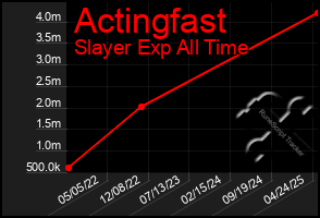 Total Graph of Actingfast