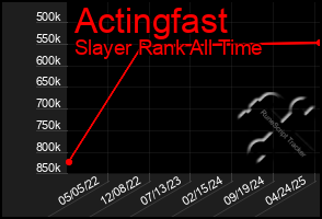 Total Graph of Actingfast