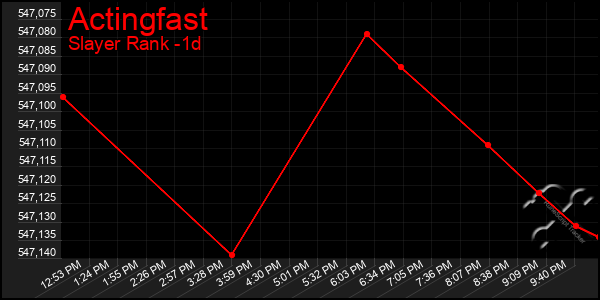 Last 24 Hours Graph of Actingfast