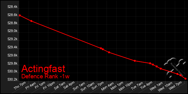 Last 7 Days Graph of Actingfast