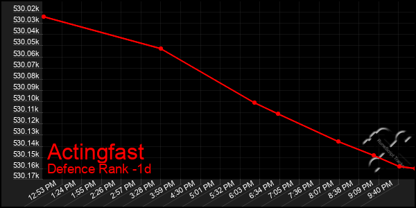 Last 24 Hours Graph of Actingfast