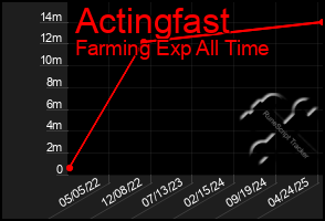 Total Graph of Actingfast