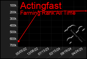 Total Graph of Actingfast