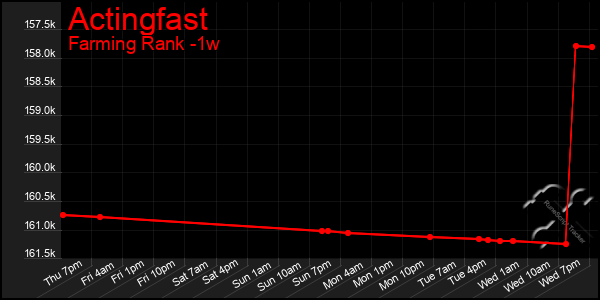Last 7 Days Graph of Actingfast