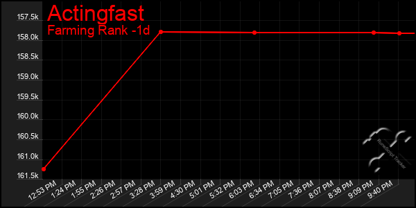 Last 24 Hours Graph of Actingfast