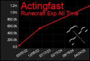 Total Graph of Actingfast