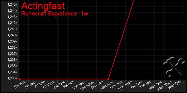 Last 7 Days Graph of Actingfast