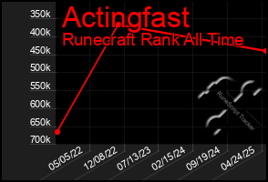 Total Graph of Actingfast