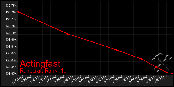 Last 24 Hours Graph of Actingfast